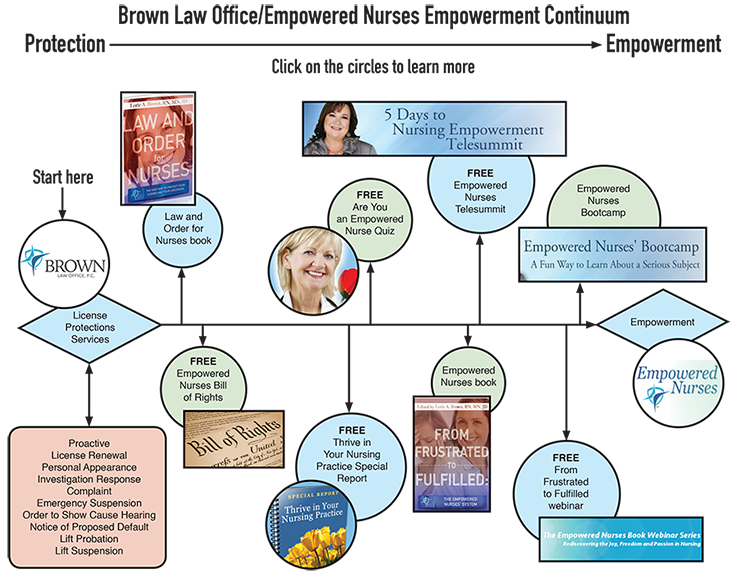 Empowerment Continuum